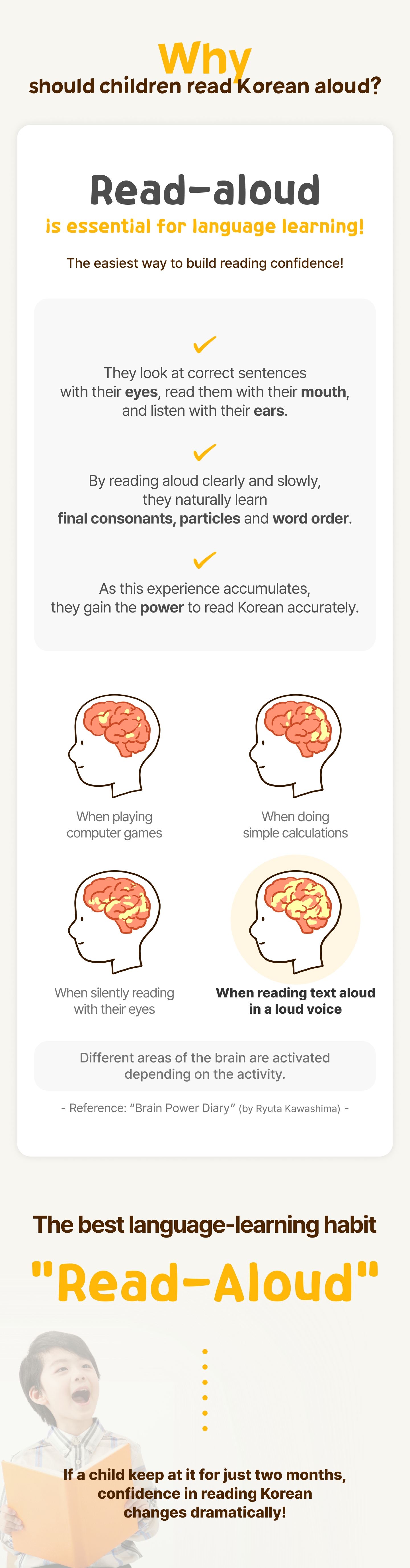 Illustrations comparing brain activity during computer games, calculations, silent reading, and reading Korean aloud, highlighting that read-aloud activates more brain areas for effective language learning.